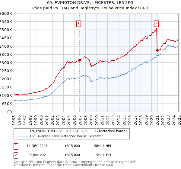 69, EVINGTON DRIVE, LEICESTER, LE5 5PG: Price paid vs HM Land Registry's House Price Index