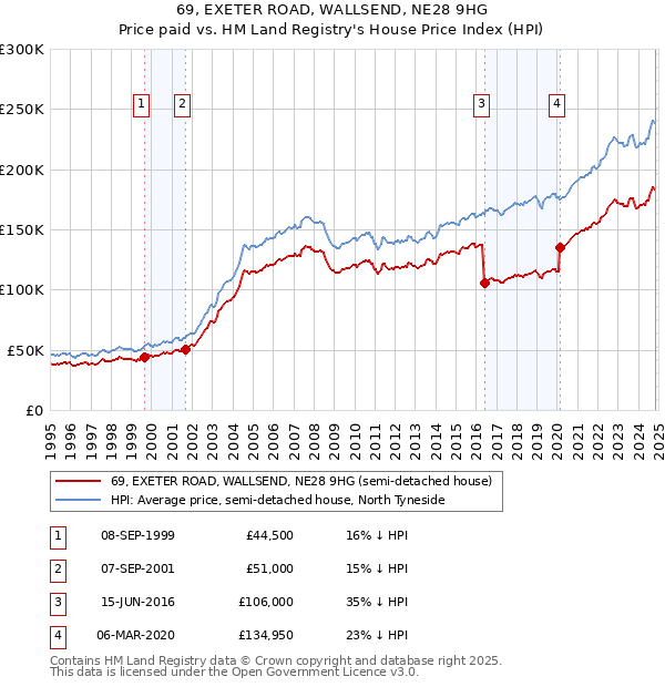 69, EXETER ROAD, WALLSEND, NE28 9HG: Price paid vs HM Land Registry's House Price Index