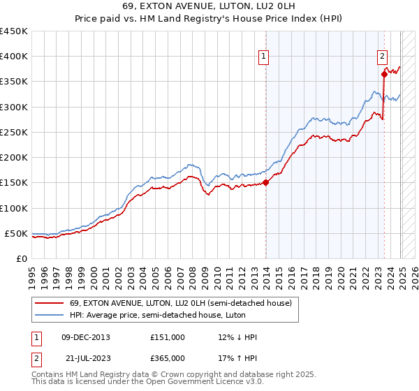 69, EXTON AVENUE, LUTON, LU2 0LH: Price paid vs HM Land Registry's House Price Index