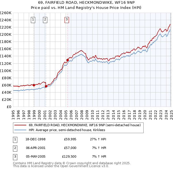 69, FAIRFIELD ROAD, HECKMONDWIKE, WF16 9NP: Price paid vs HM Land Registry's House Price Index