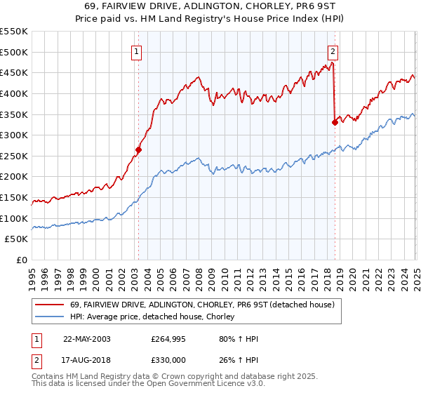 69, FAIRVIEW DRIVE, ADLINGTON, CHORLEY, PR6 9ST: Price paid vs HM Land Registry's House Price Index