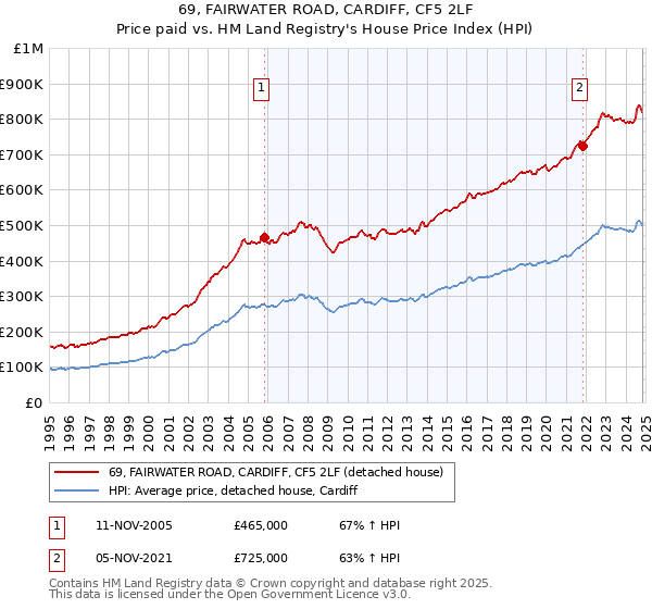 69, FAIRWATER ROAD, CARDIFF, CF5 2LF: Price paid vs HM Land Registry's House Price Index