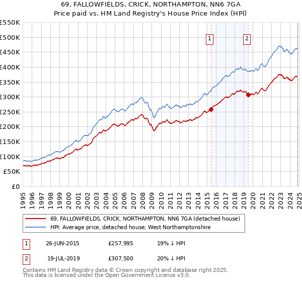 69, FALLOWFIELDS, CRICK, NORTHAMPTON, NN6 7GA: Price paid vs HM Land Registry's House Price Index