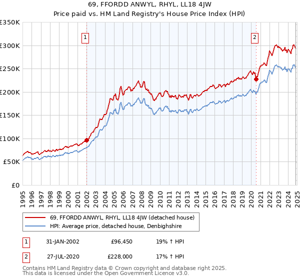 69, FFORDD ANWYL, RHYL, LL18 4JW: Price paid vs HM Land Registry's House Price Index