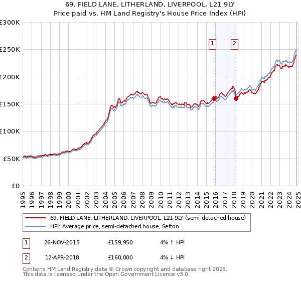 69, FIELD LANE, LITHERLAND, LIVERPOOL, L21 9LY: Price paid vs HM Land Registry's House Price Index