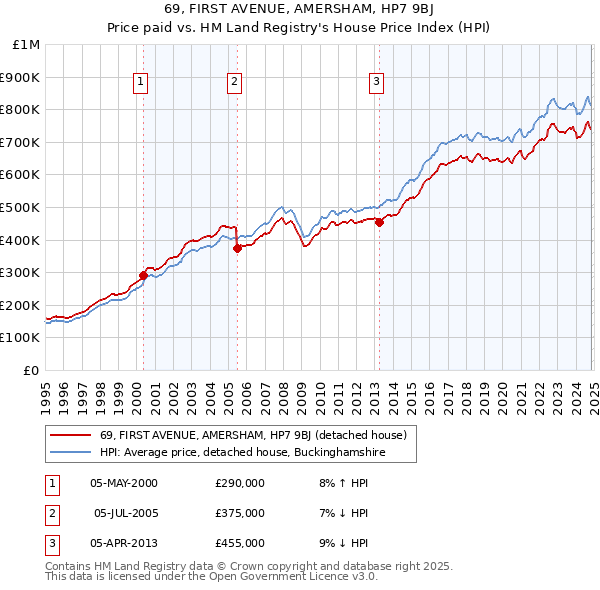 69, FIRST AVENUE, AMERSHAM, HP7 9BJ: Price paid vs HM Land Registry's House Price Index