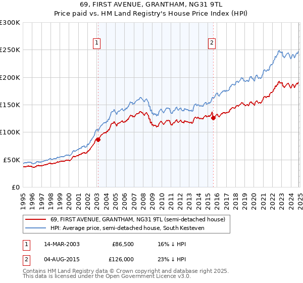 69, FIRST AVENUE, GRANTHAM, NG31 9TL: Price paid vs HM Land Registry's House Price Index