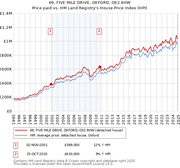 69, FIVE MILE DRIVE, OXFORD, OX2 8HW: Price paid vs HM Land Registry's House Price Index