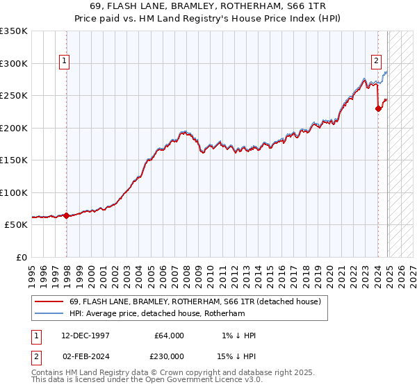 69, FLASH LANE, BRAMLEY, ROTHERHAM, S66 1TR: Price paid vs HM Land Registry's House Price Index