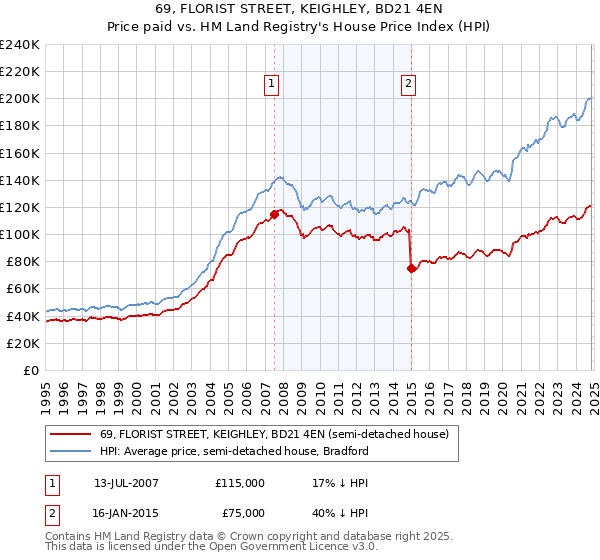 69, FLORIST STREET, KEIGHLEY, BD21 4EN: Price paid vs HM Land Registry's House Price Index