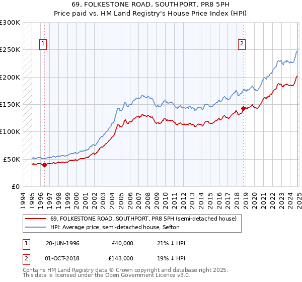 69, FOLKESTONE ROAD, SOUTHPORT, PR8 5PH: Price paid vs HM Land Registry's House Price Index