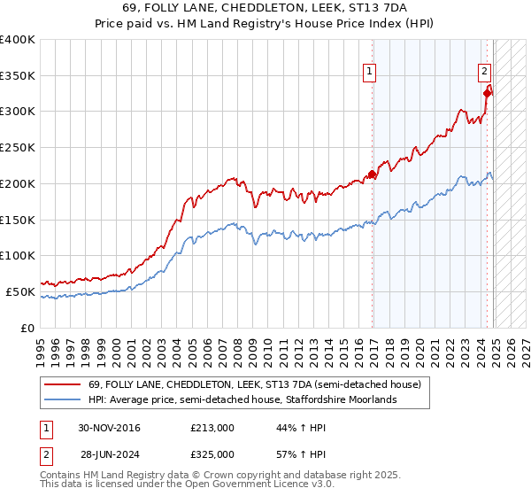 69, FOLLY LANE, CHEDDLETON, LEEK, ST13 7DA: Price paid vs HM Land Registry's House Price Index