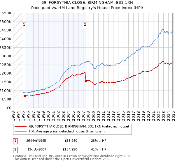 69, FORSYTHIA CLOSE, BIRMINGHAM, B31 1XN: Price paid vs HM Land Registry's House Price Index