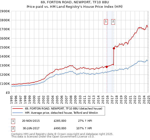 69, FORTON ROAD, NEWPORT, TF10 8BU: Price paid vs HM Land Registry's House Price Index