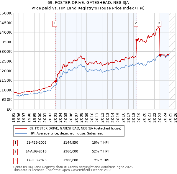 69, FOSTER DRIVE, GATESHEAD, NE8 3JA: Price paid vs HM Land Registry's House Price Index