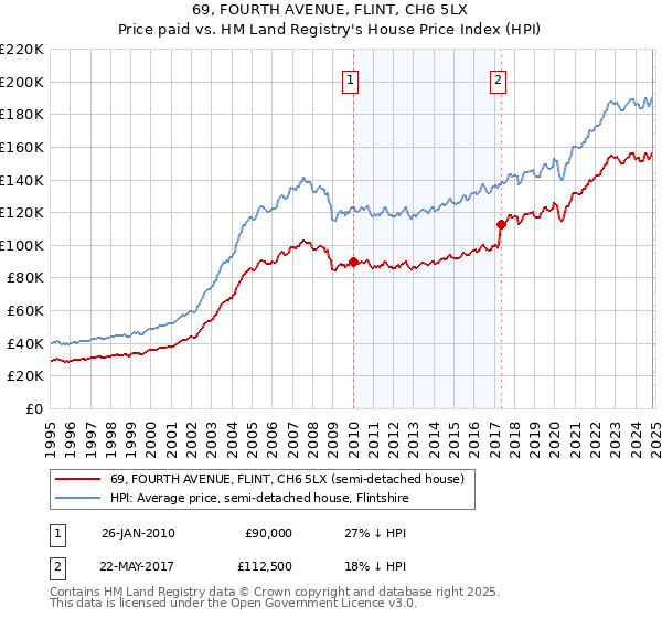 69, FOURTH AVENUE, FLINT, CH6 5LX: Price paid vs HM Land Registry's House Price Index