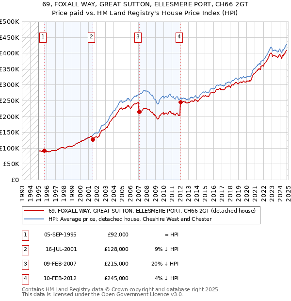 69, FOXALL WAY, GREAT SUTTON, ELLESMERE PORT, CH66 2GT: Price paid vs HM Land Registry's House Price Index