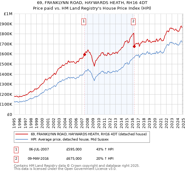 69, FRANKLYNN ROAD, HAYWARDS HEATH, RH16 4DT: Price paid vs HM Land Registry's House Price Index