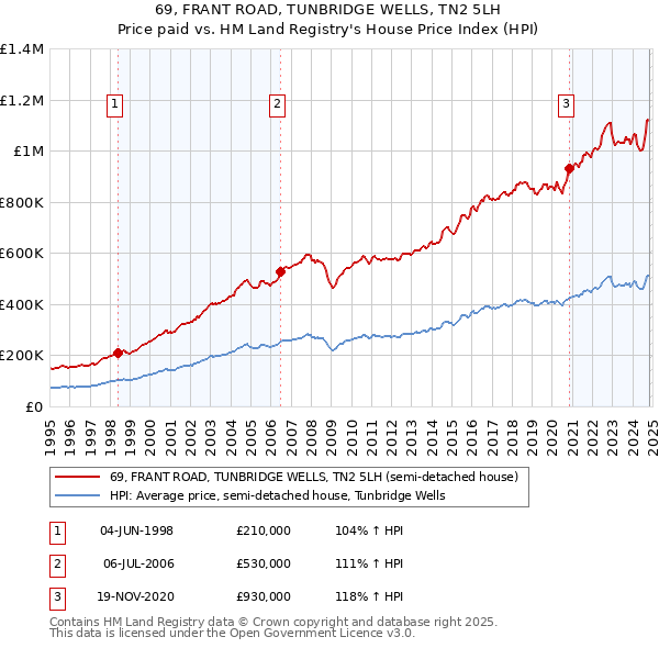 69, FRANT ROAD, TUNBRIDGE WELLS, TN2 5LH: Price paid vs HM Land Registry's House Price Index