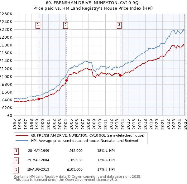 69, FRENSHAM DRIVE, NUNEATON, CV10 9QL: Price paid vs HM Land Registry's House Price Index