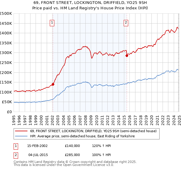 69, FRONT STREET, LOCKINGTON, DRIFFIELD, YO25 9SH: Price paid vs HM Land Registry's House Price Index