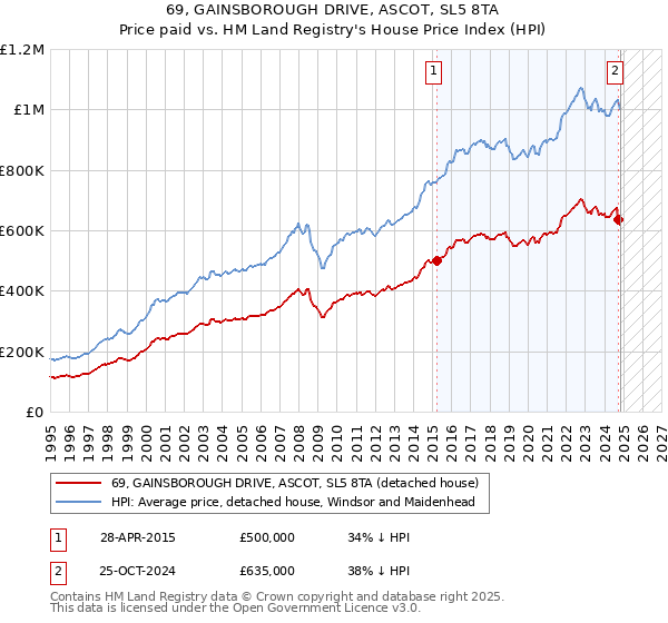 69, GAINSBOROUGH DRIVE, ASCOT, SL5 8TA: Price paid vs HM Land Registry's House Price Index