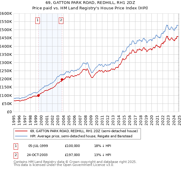 69, GATTON PARK ROAD, REDHILL, RH1 2DZ: Price paid vs HM Land Registry's House Price Index