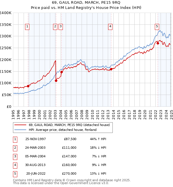 69, GAUL ROAD, MARCH, PE15 9RQ: Price paid vs HM Land Registry's House Price Index