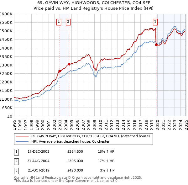 69, GAVIN WAY, HIGHWOODS, COLCHESTER, CO4 9FF: Price paid vs HM Land Registry's House Price Index