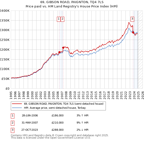 69, GIBSON ROAD, PAIGNTON, TQ4 7LS: Price paid vs HM Land Registry's House Price Index