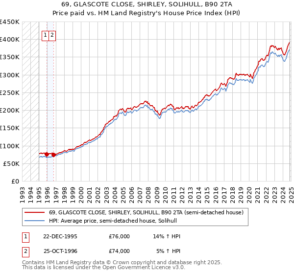 69, GLASCOTE CLOSE, SHIRLEY, SOLIHULL, B90 2TA: Price paid vs HM Land Registry's House Price Index