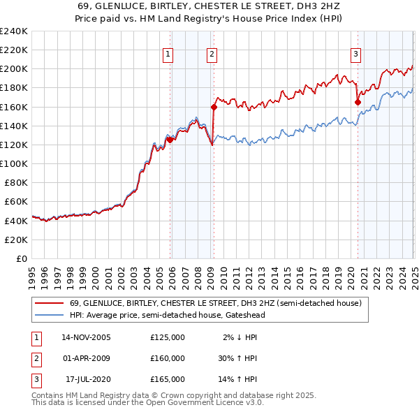 69, GLENLUCE, BIRTLEY, CHESTER LE STREET, DH3 2HZ: Price paid vs HM Land Registry's House Price Index