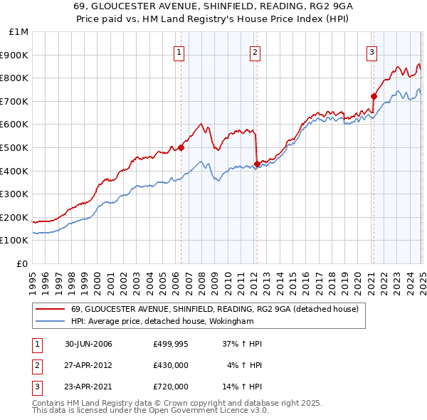 69, GLOUCESTER AVENUE, SHINFIELD, READING, RG2 9GA: Price paid vs HM Land Registry's House Price Index