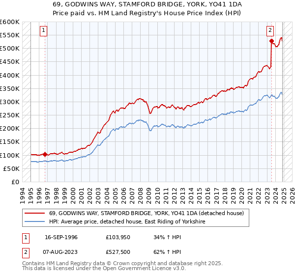 69, GODWINS WAY, STAMFORD BRIDGE, YORK, YO41 1DA: Price paid vs HM Land Registry's House Price Index