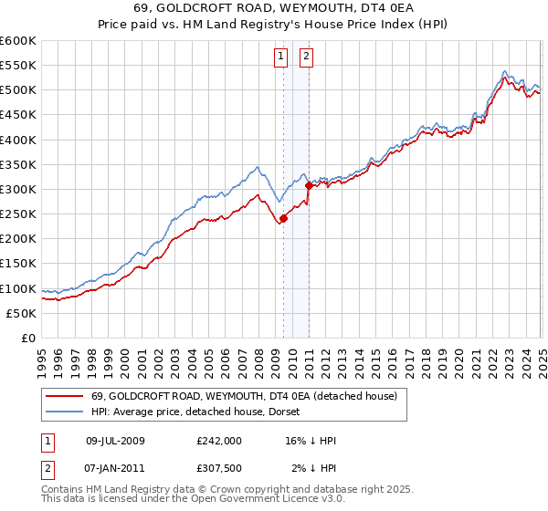 69, GOLDCROFT ROAD, WEYMOUTH, DT4 0EA: Price paid vs HM Land Registry's House Price Index