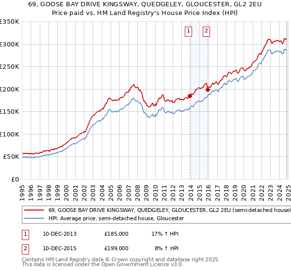 69, GOOSE BAY DRIVE KINGSWAY, QUEDGELEY, GLOUCESTER, GL2 2EU: Price paid vs HM Land Registry's House Price Index