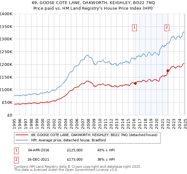 69, GOOSE COTE LANE, OAKWORTH, KEIGHLEY, BD22 7NQ: Price paid vs HM Land Registry's House Price Index