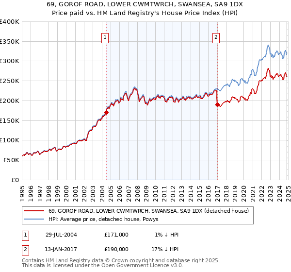 69, GOROF ROAD, LOWER CWMTWRCH, SWANSEA, SA9 1DX: Price paid vs HM Land Registry's House Price Index