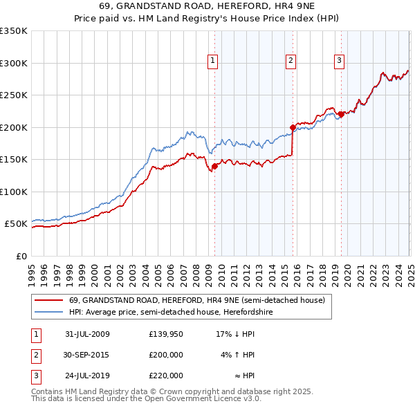 69, GRANDSTAND ROAD, HEREFORD, HR4 9NE: Price paid vs HM Land Registry's House Price Index