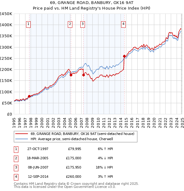 69, GRANGE ROAD, BANBURY, OX16 9AT: Price paid vs HM Land Registry's House Price Index