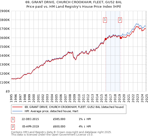 69, GRANT DRIVE, CHURCH CROOKHAM, FLEET, GU52 8AL: Price paid vs HM Land Registry's House Price Index