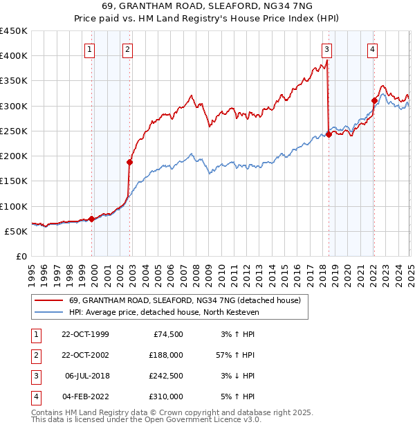 69, GRANTHAM ROAD, SLEAFORD, NG34 7NG: Price paid vs HM Land Registry's House Price Index