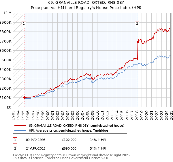 69, GRANVILLE ROAD, OXTED, RH8 0BY: Price paid vs HM Land Registry's House Price Index