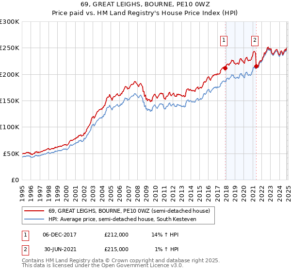 69, GREAT LEIGHS, BOURNE, PE10 0WZ: Price paid vs HM Land Registry's House Price Index