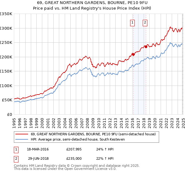 69, GREAT NORTHERN GARDENS, BOURNE, PE10 9FU: Price paid vs HM Land Registry's House Price Index