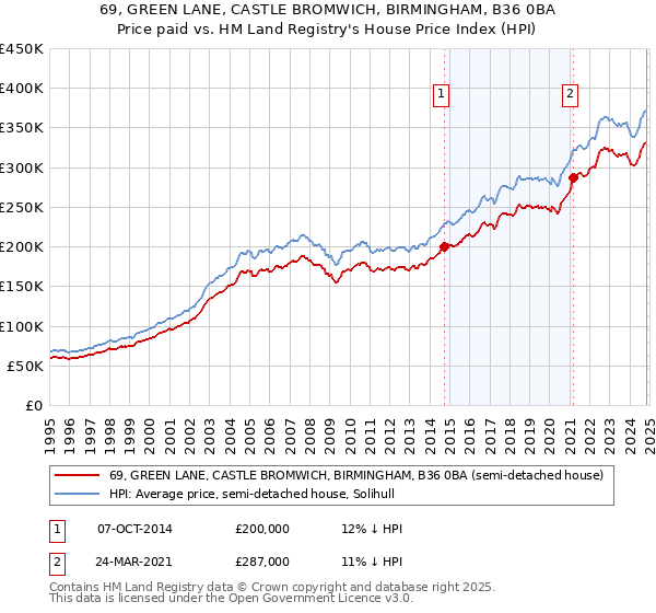 69, GREEN LANE, CASTLE BROMWICH, BIRMINGHAM, B36 0BA: Price paid vs HM Land Registry's House Price Index