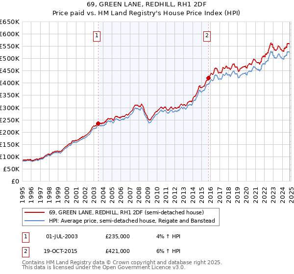 69, GREEN LANE, REDHILL, RH1 2DF: Price paid vs HM Land Registry's House Price Index