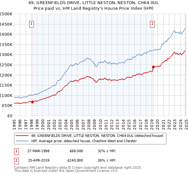 69, GREENFIELDS DRIVE, LITTLE NESTON, NESTON, CH64 0UL: Price paid vs HM Land Registry's House Price Index