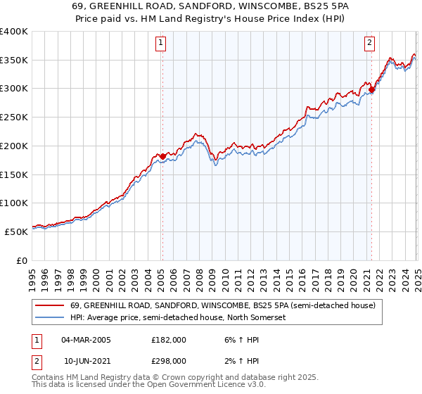 69, GREENHILL ROAD, SANDFORD, WINSCOMBE, BS25 5PA: Price paid vs HM Land Registry's House Price Index