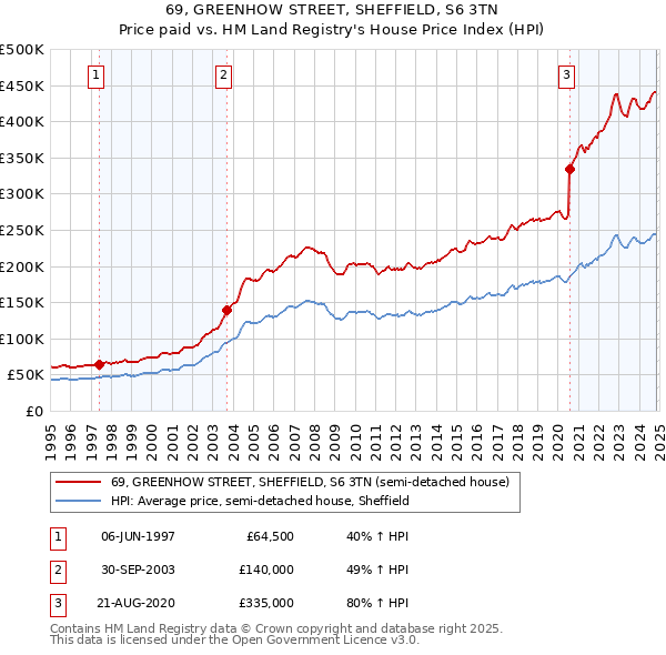 69, GREENHOW STREET, SHEFFIELD, S6 3TN: Price paid vs HM Land Registry's House Price Index